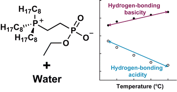 Graphical abstract: Phosphonium phosphonate-type zwitterion–water mixed systems showing variable hydrogen bonding ability as a function of temperature