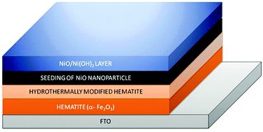 Graphical abstract: Hematite–NiO/α-Ni(OH)2 heterostructure photoanodes with high electrocatalytic current density and charge storage capacity