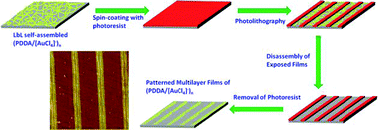 Graphical abstract: Layer-by-layer self-assembly and disassembly of single charged inorganic small molecules: towards surface patterning