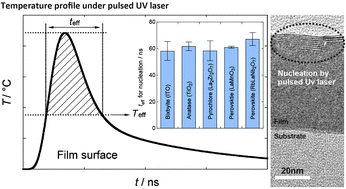 Graphical abstract: A universal value of effective annealing time for rapid oxide nucleation and growth under pulsed ultraviolet laser irradiation