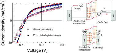Graphical abstract: Hybrid pn-junction solar cells based on layers of inorganic nanocrystals and organic semiconductors: optimization of layer thickness by considering the width of the depletion region