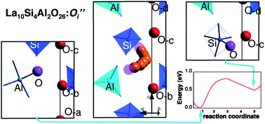 Graphical abstract: The oxygen migration in the apatite-type lanthanum silicate with the cation substitution