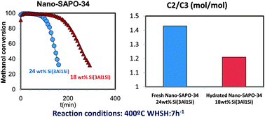 Graphical abstract: Methanol to olefins: activity and stability of nanosized SAPO-34 molecular sieves and control of selectivity by silicon distribution