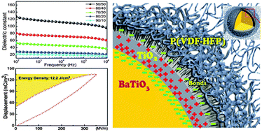 Graphical abstract: Dielectric behaviors and high energy storage density of nanocomposites with core–shell BaTiO3@TiO2 in poly(vinylidene fluoride-hexafluoropropylene)