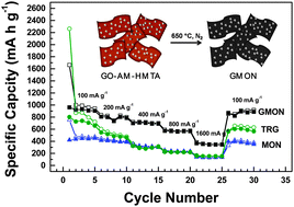 Graphical abstract: Graphene–molybdenum oxynitride porous material with improved cyclic stability and rate capability for rechargeable lithium ion batteries