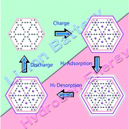 Graphical abstract: Boron-substituted graphyne as a versatile material with high storage capacities of Li and H2: a multiscale theoretical study