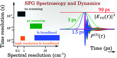 Graphical abstract: Unified treatment and measurement of the spectral resolution and temporal effects in frequency-resolved sum-frequency generation vibrational spectroscopy (SFG-VS)