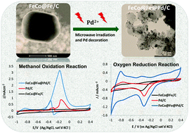 Graphical abstract: Enhanced methanol oxidation and oxygen reduction reactions on palladium-decorated FeCo@Fe/C core–shell nanocatalysts in alkaline medium