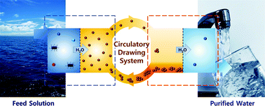 Graphical abstract: Circulatory osmotic desalination driven by a mild temperature gradient based on lower critical solution temperature (LCST) phase transition materials