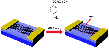 Graphical abstract: Efficient n-doping of graphene films by APPE (aminophenyl propargyl ether): a substituent effect