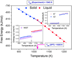 Graphical abstract: Absolute thermodynamic properties of molten salts using the two-phase thermodynamic (2PT) superpositioning method