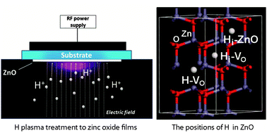 Graphical abstract: Origin of highly stable conductivity of H plasma exposed ZnO films