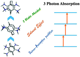 Graphical abstract: Effect of donor–acceptor orientation on solvent-dependent three-photon activity in through-space charge-transfer systems – case study of [2,2]-paracyclophane derivatives