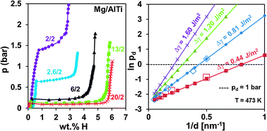 Graphical abstract: Thermodynamically destabilized hydride formation in “bulk” Mg–AlTi multilayers for hydrogen storage