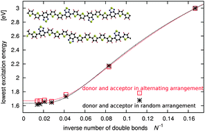 Graphical abstract: Optical absorption in donor–acceptor polymers – alternating vs. random