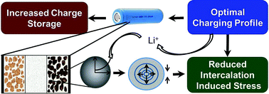 Graphical abstract: Optimal charging profiles for mechanically constrained lithium-ion batteries