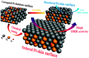 Graphical abstract: Chemical tuning of electrochemical properties of Pt-skin surfaces for highly active oxygen reduction reactions