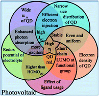 Graphical abstract: On the missing links in quantum dot solar cells: a DFT study on fluorophore oxidation and reduction processes in sensitized solar cells