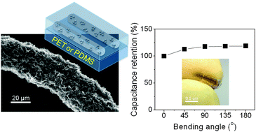 Graphical abstract: Flexible all solid-state supercapacitors based on chemical vapor deposition derived graphene fibers