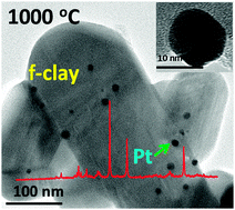 Graphical abstract: Super-thermostable platinum nanoparticles on fluorinated clay