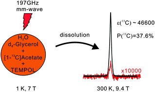 Graphical abstract: Over 35% liquid-state 13C polarization obtained via dissolution dynamic nuclear polarization at 7 T and 1 K using ubiquitous nitroxyl radicals
