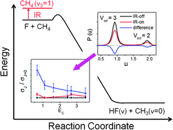 Graphical abstract: On the signal depletion induced by stretching excitation of methane in the reaction with the F atom