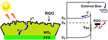 Graphical abstract: WO3–reduced graphene oxide composites with enhanced charge transfer for photoelectrochemical conversion