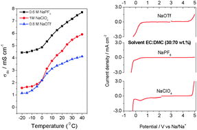 Graphical abstract: Electrochemical stability of non-aqueous electrolytes for sodium-ion batteries and their compatibility with Na0.7CoO2