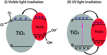 Graphical abstract: Core–shell structured α-Fe2O3@TiO2 nanocomposites with improved photocatalytic activity in the visible light region
