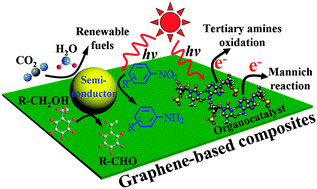 Graphical abstract: Selective photoredox using graphene-based composite photocatalysts