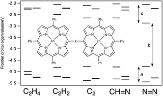 Graphical abstract: A systematic theoretical study of the electronic structures of porphyrin dimers: DFT and TD-DFT calculations on diporphyrins linked by ethane, ethene, ethyne, imine, and azo bridges