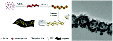 Graphical abstract: Hollow palladium nanospheres with porous shells supported on graphene as enhanced electrocatalysts for formic acid oxidation