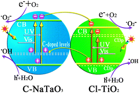 Graphical abstract: Preparation and visible light induced photocatalytic activity of C-NaTaO3 and C-NaTaO3–Cl-TiO2 composite