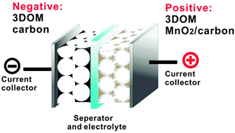 Graphical abstract: Three-dimensional ordered macroporous MnO2/carbon nanocomposites as high-performance electrodes for asymmetric supercapacitors