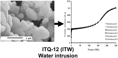 Graphical abstract: Energetic behavior of the pure silica ITQ-12 (ITW) zeolite under high pressure water intrusion