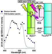 Graphical abstract: Visible-light-induced electron transfer between alternating stacked layers of tungstate and titanate mediated by excitation of intercalated dye molecules