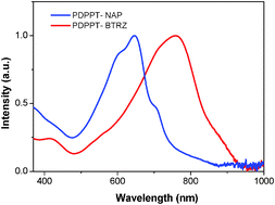 Graphical abstract: Synthesis of diketopyrrolopyrrole based copolymers via the direct arylation method for p-channel and ambipolar OFETs