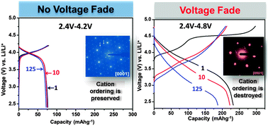 Graphical abstract: Correlating cation ordering and voltage fade in a lithium–manganese-rich lithium-ion battery cathode oxide: a joint magnetic susceptibility and TEM study