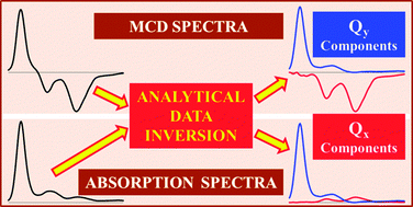 Graphical abstract: An analytical data inversion method for magnetic circular dichroism spectra dominated by the “B-term”