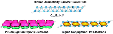 Graphical abstract: Ribbon aromaticity in double-chain planar BnH22− and Li2BnH2 nanoribbon clusters up to n = 22: lithiated boron dihydride analogues of polyenes