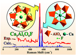 Graphical abstract: Crystal and local structure refinement in Ca2Al3O6F explored by X-ray diffraction and Raman spectroscopy