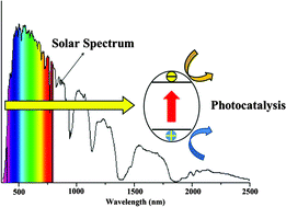 Graphical abstract: Progress on extending the light absorption spectra of photocatalysts