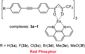 Graphical abstract: Synthesis and photophysical properties of europium(iii)–β-diketonate complexes applied in LEDs