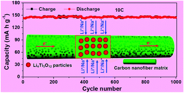 Graphical abstract: Tiny Li4Ti5O12 nanoparticles embedded in carbon nanofibers as high-capacity and long-life anode materials for both Li-ion and Na-ion batteries