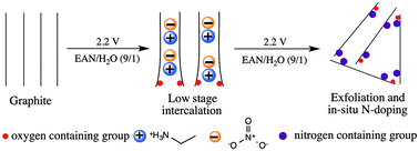 Graphical abstract: Controlled electrochemical intercalation, exfoliation and in situ nitrogen doping of graphite in nitrate-based protic ionic liquids