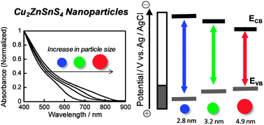 Graphical abstract: Controllable electronic energy structure of size-controlled Cu2ZnSnS4 nanoparticles prepared by a solution-based approach