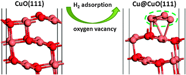 Graphical abstract: Reduction mechanisms of the CuO(111) surface through surface oxygen vacancy formation and hydrogen adsorption