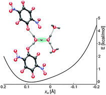 Graphical abstract: Nitranilic acid hexahydrate, a novel benchmark system of the Zundel cation in an intrinsically asymmetric environment: spectroscopic features and hydrogen bond dynamics characterised by experimental and theoretical methods