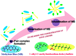 Graphical abstract: Complexation, dimerisation and solubilisation of methylene blue in the presence of biamphiphilic ionic liquids: a detailed spectroscopic and electrochemical study