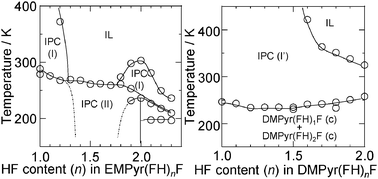 Graphical abstract: Effects of HF content in the (FH)nF− anion on the formation of ionic plastic crystal phases of N-ethyl-N-methylpyrrolidinium and N,N-dimethylpyrrolidinium fluorohydrogenate salts